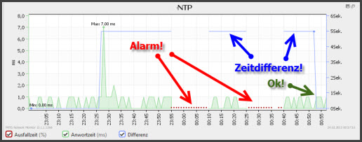NTP-Monitoring: Ausfall und Delay