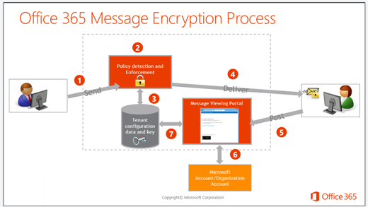 Office 365 Message Encryption