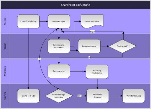 SharePoint-Einführung im Überblick