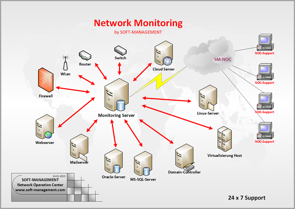 Monitoring als Service